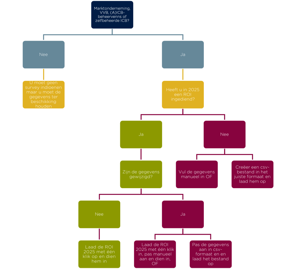 DORA: schematisch overzicht