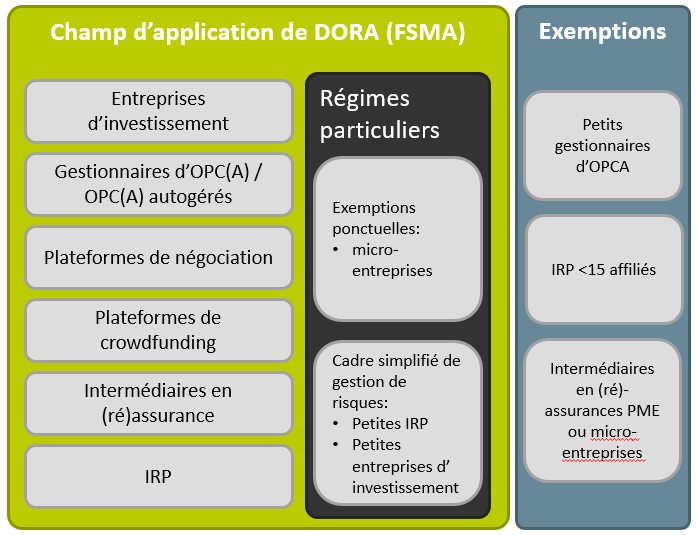 DORA s’applique aux entités financières suivantes contrôlées par la FSMA