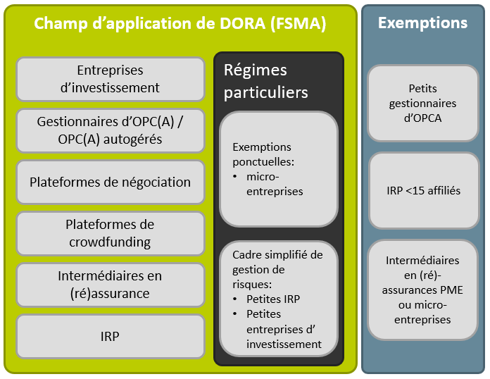 DORA s’applique aux entités financières suivantes contrôlées par la FSMA