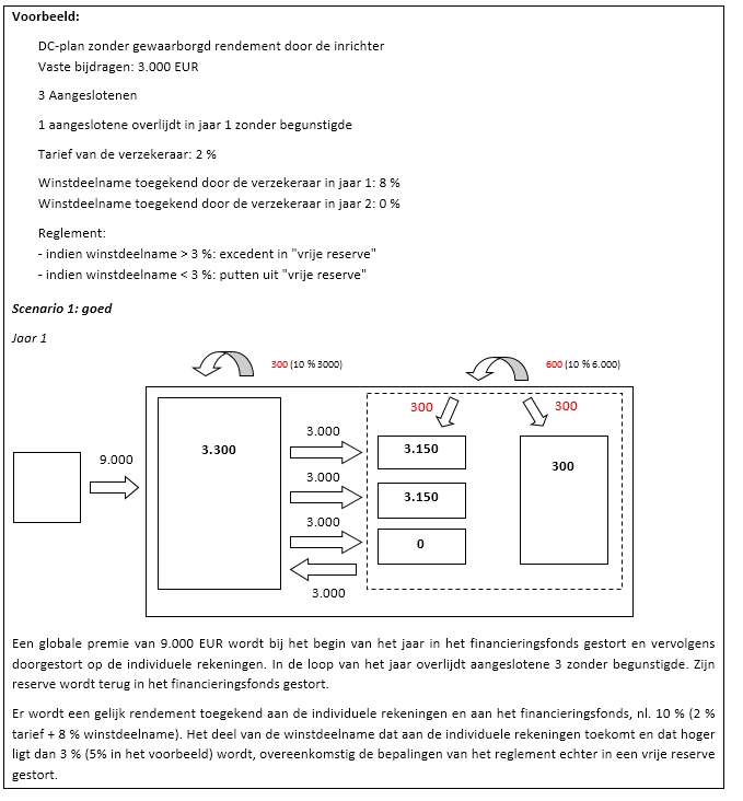 DC-plan zonder gewaarborgd rendement door de inrichter