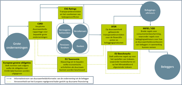 Schematische overzicht van Europese regelgeving inzake duurzame financiering