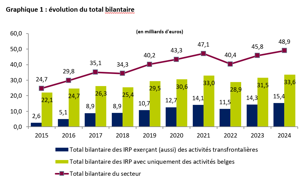 Graphique d l'évolurtion de total bilantiare des IRP