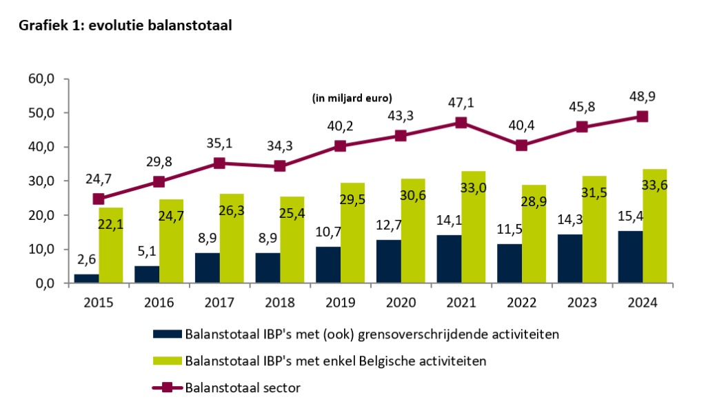 Grafiek van de evolutie van het balanstotaal van IBP's