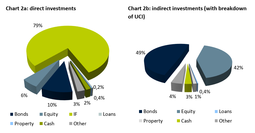 Charts of direct and indirect investments made by IORPs