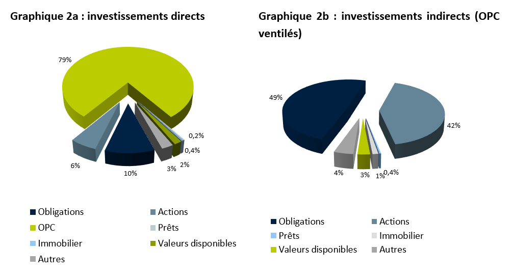 Graphiques des investissements directs et indirects réalisés par les IRP