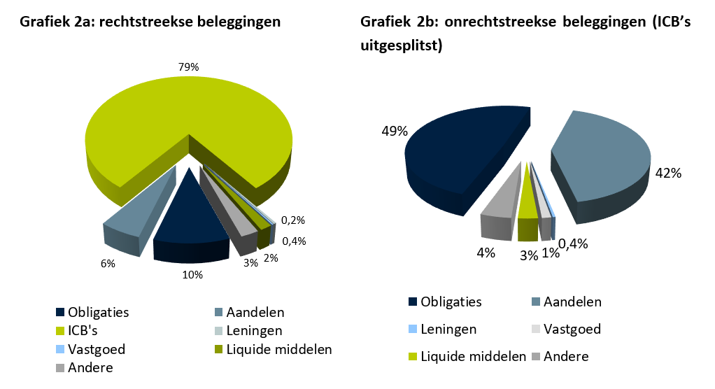Grafieken van rechtstreekse en onrechtstreekse beleggingen door IBPs