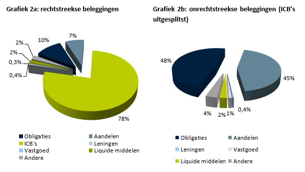 Pensioenen: een grafiek van de rechtstreekse beleggingen en de onrechtstreekse beleggingen
