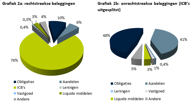 Pensioenen: een grafiek van de rechtstreekse beleggingen en de onrechtstreekse beleggingen