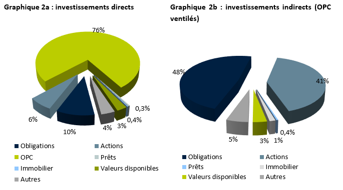 Pensions : un graphique des investissements directs et des investissements indirects