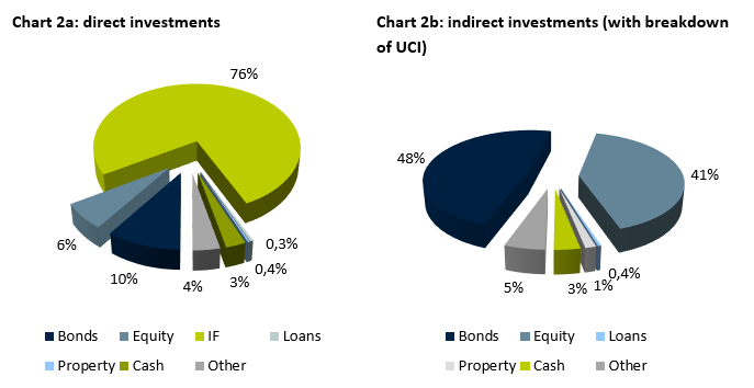 Pensions : graphic of direct investments and indirect investments