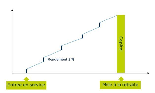 Graphique d'un produit d'assurance avec rendement garanti (branche 21) Graphique d'un produit d'assurance avec rendement garanti (branche 21)