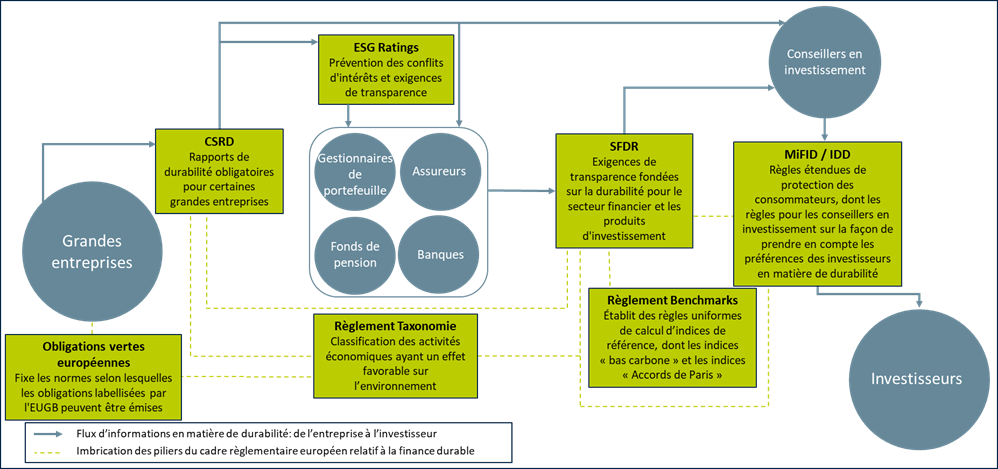 Aperçu de la réglementation européenne en matière de financement durable