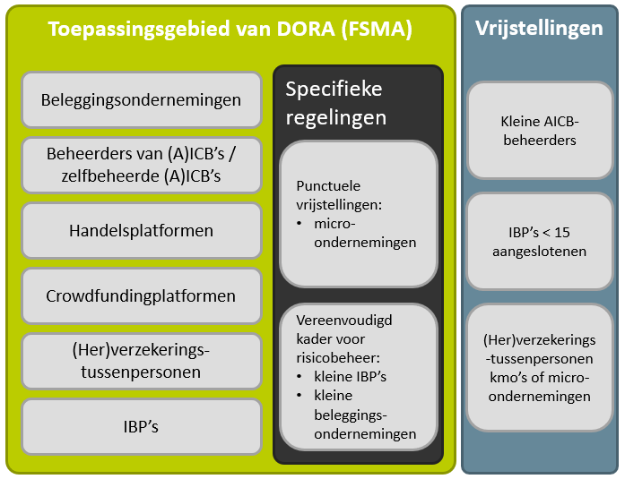  DORA is van toepassing op de volgende financiële entiteiten die onder het toezicht van de FSMA staan