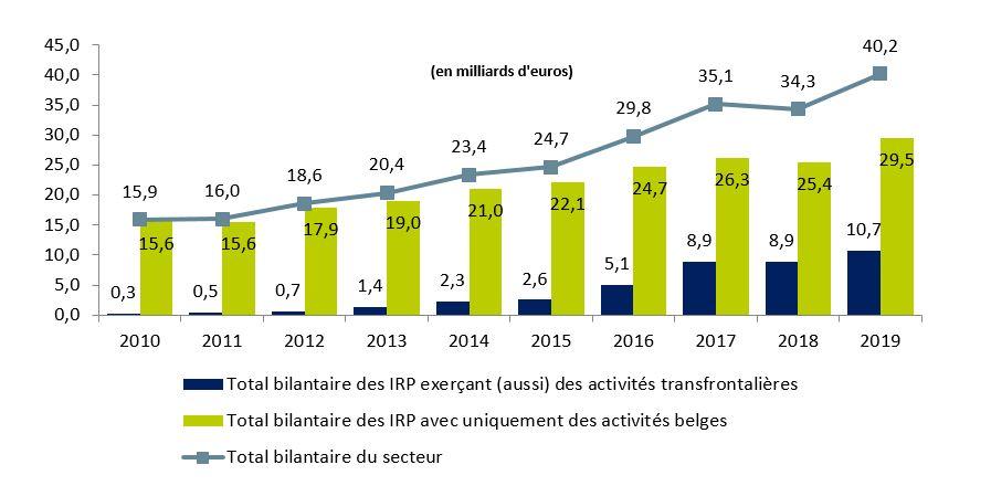 Pensions : un graphique montrant l'évolution du total bilanciel
