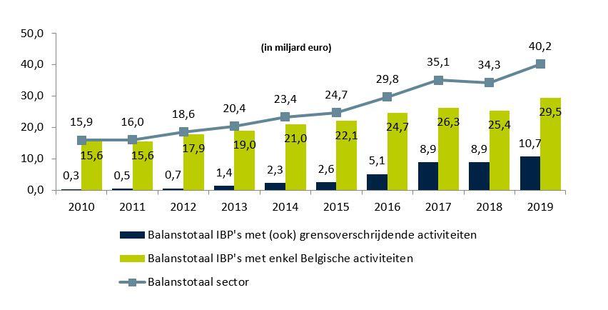 Pensioenen: een grafiek van de evolutie van het balanstotaal