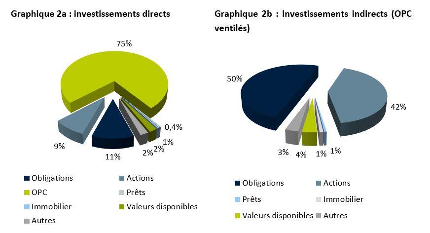 Pensions : un graphique des investissements directs et des investissements indirects
