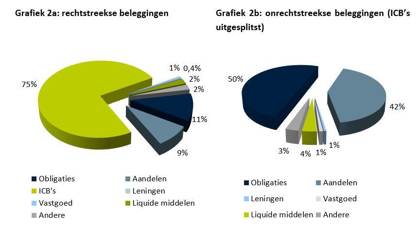 Pensioenen: een grafiek van de rechtstreekse beleggingen en de onrechtstreekse beleggingen
