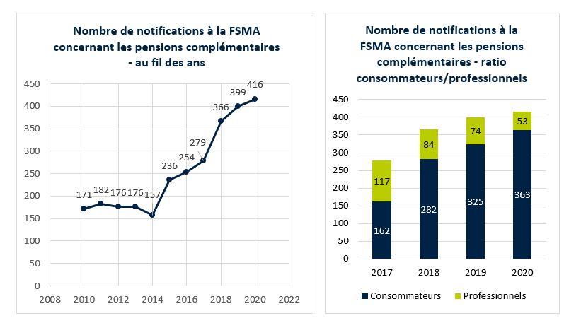 Pensions : deux graphiques indiquant le nombre de notifications à la FSMA concernant les pensions complémentaires au fil des ans et selon le ratio consommateurs/professionnels Pensions : deux graphiques indiquant le nombre de notifications à la FSMA concernant les pensions complémentaires au fil des ans et selon le ratio consommateurs/professionnels