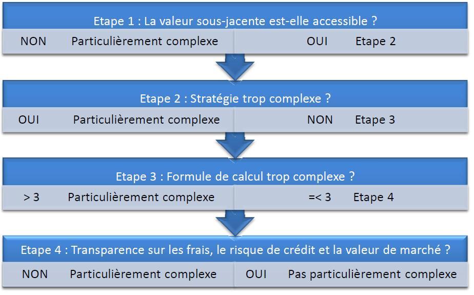 Moratoire : un schéma de décision pour appliquer les critères a été mis au point pour les distributeurs qui adhèrent au moratoire