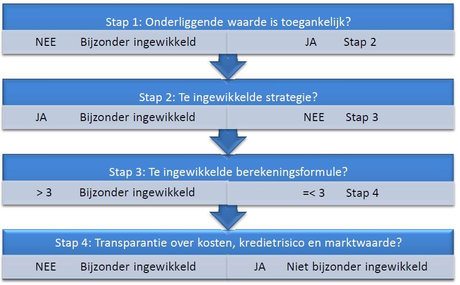 Moratorium: een beslissingsschema om de criteria toe te passen werd opgesteld voor distributeurs die het moratorium onderschrijven
