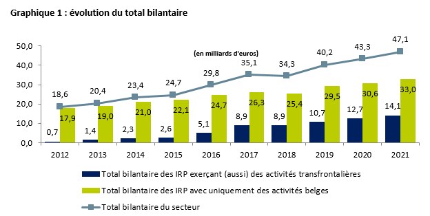 Pensions : un graphique montrant l'évolution du total bilanciel