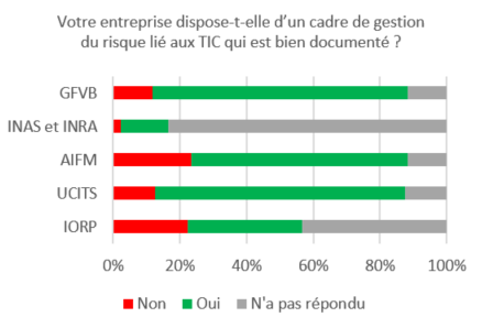 Graphique DORA : Un cadre de gestion du risque lié ax TIC qui est bien documenté