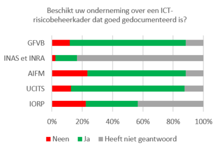 Grafiek DORA: ICT-risicobeheerkader dat goed gedocumenteerd is