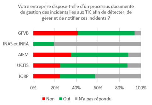 Graphique DORA : Un processus documenté de gestion des incidents liés aux TIC afin de détecter, de gérer et de notifier ces incidents