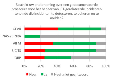 Grafiek DORA: Gedocumenteerde procedure voor het beheer van ICT-gerelateerde incidenten teneinde die incidenten te detecteren, te beheren en te melden