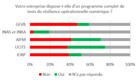 Graphique DORA : un programme complet de tests de résilience opérationnelle numérique