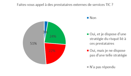 Graphique DORA : prestataires externes de services TIC