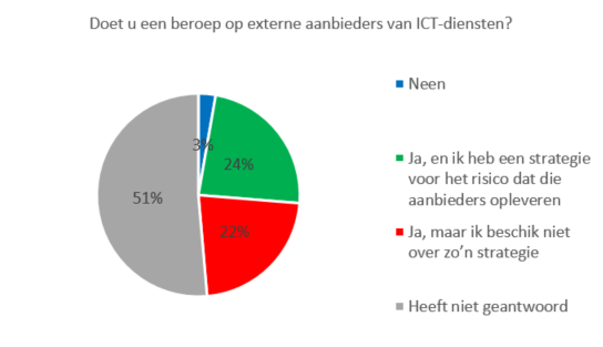 Grafiek DORA: externe aanbieders van ICT-diensten