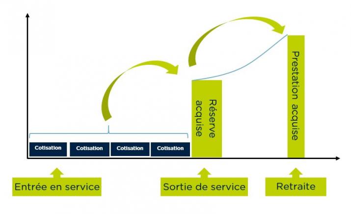 Graphique du calcul des droits de pension au moment de licenciement