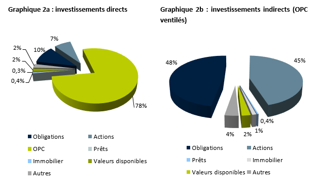 Pensions : un graphique des investissements directs et des investissements indirects