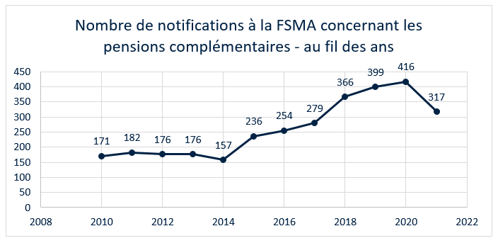 Graphique: nombre de notifications à la FSMA concernant les pensions complémentaires - au fil des ans