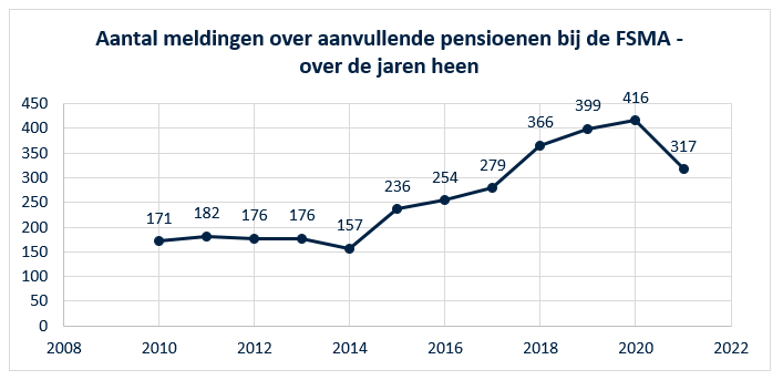 Grafiek: aantal meldingen over aanvullende pensioenen bij de FSMA - over de jaren heen