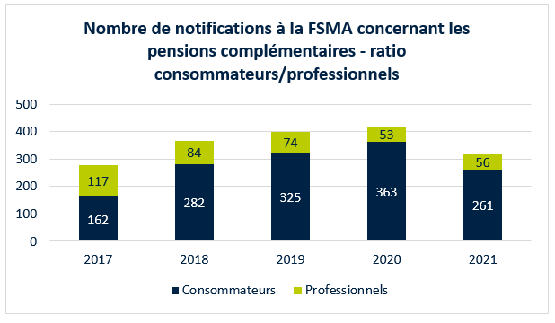 Graphique : nombre de notifications à la FSMA concernant les pensions complémentaires - ratio consommateurs/professionnels