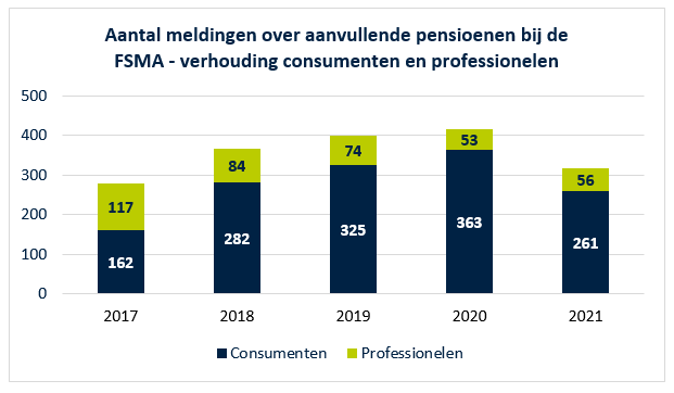 Grafiek: aantal meldingen over aanvullende pensioenen bij de FSMA - verhouding consumenten en professionelen