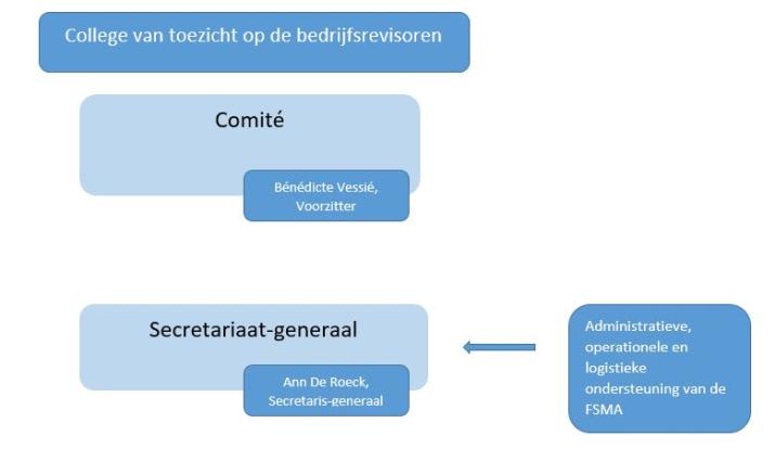 Organogram