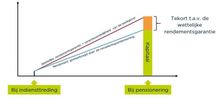 Grafiek van een pensioenplan beheerd in een verzekeringsproduct met gewaarborgd rendement (tak 21)