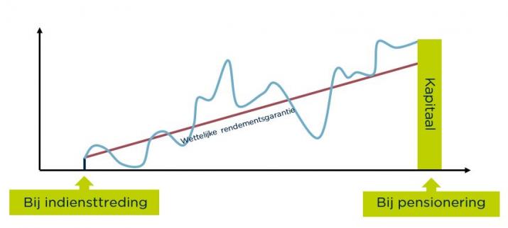 Grafiek van een pensioenplan beheerd in een verzekeringsproduct zonder gewaarborgd rendement (tak 23)