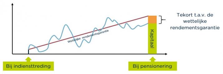 Grafiek van een pensioenplan beheerd in een verzekeringsproduct zonder gewaarborgd rendement (tak 23)