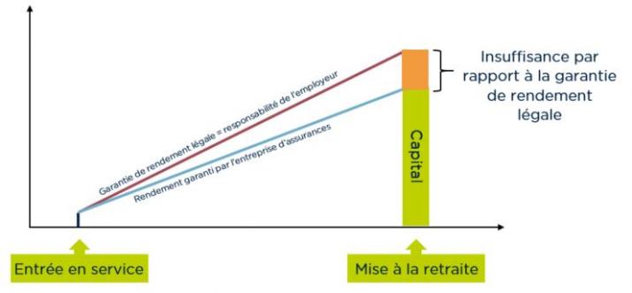 Graphique d'un plan de pension géré dans un produit d’assurance avec rendement garanti (branche 21)