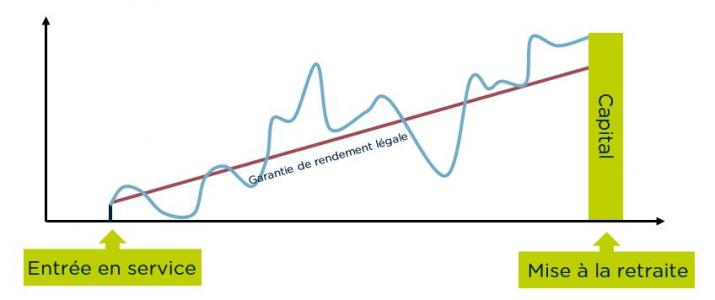 Graphique d'un plan de pension géré dans un produit d’assurance sans rendement garanti (branche 23)