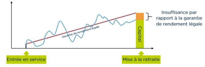 Graphique d'un plan de pension géré dans un produit d’assurance sans rendement garanti (branche 23)