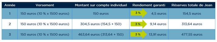 L’entreprise d’assurance gère le plan de pension au moyen d’un produit d’assurance de branche 21 avec un rendement garanti de 3 %.