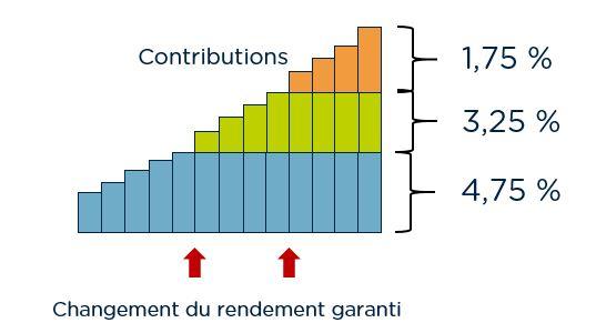 Graphique des primes annuelles constantes (primes avec garantie future)