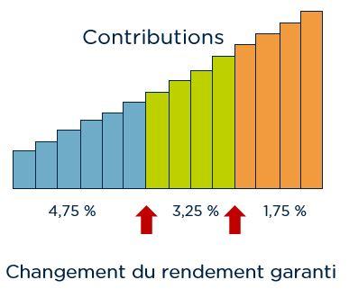 Graphique des primes uniques successives (primes sans garantie future)