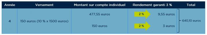 Un exemple, expliqué dans un tableau, du rendement pas garanti jusqu’à l’âge de pension mais seulement pendant une durée limitée Un exemple, expliqué dans un tableau, du rendement pas garanti jusqu’à l’âge de pension mais seulement pendant une durée limitée