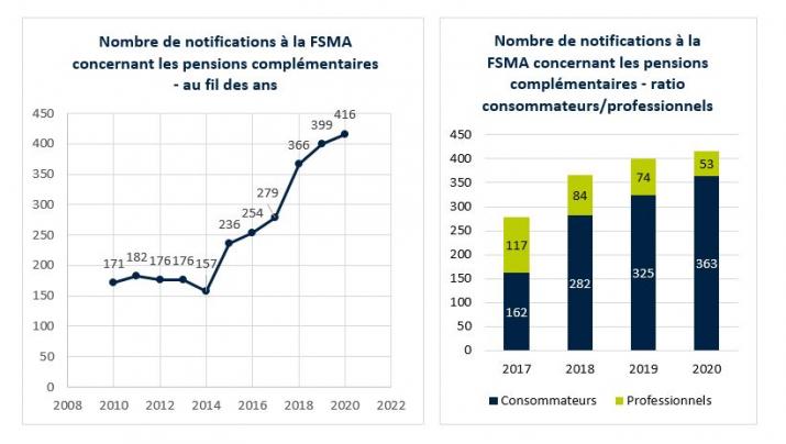 Pensions : deux graphiques indiquant le nombre de notifications à la FSMA concernant les pensions complémentaires au fil des ans et selon le ratio consommateurs/professionnels 